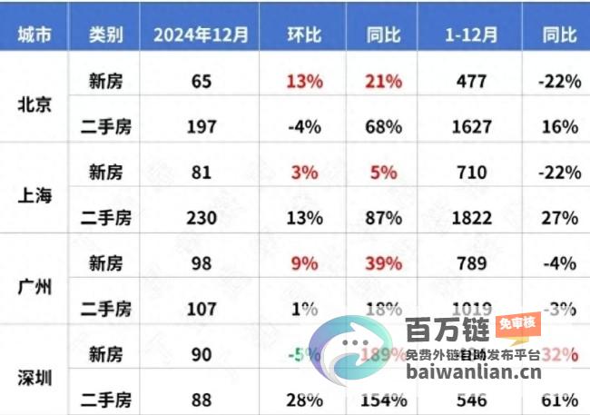 2024年楼市翘尾收官 迎来买房好时机 成交创近三年新高 (2024年楼市新政策)